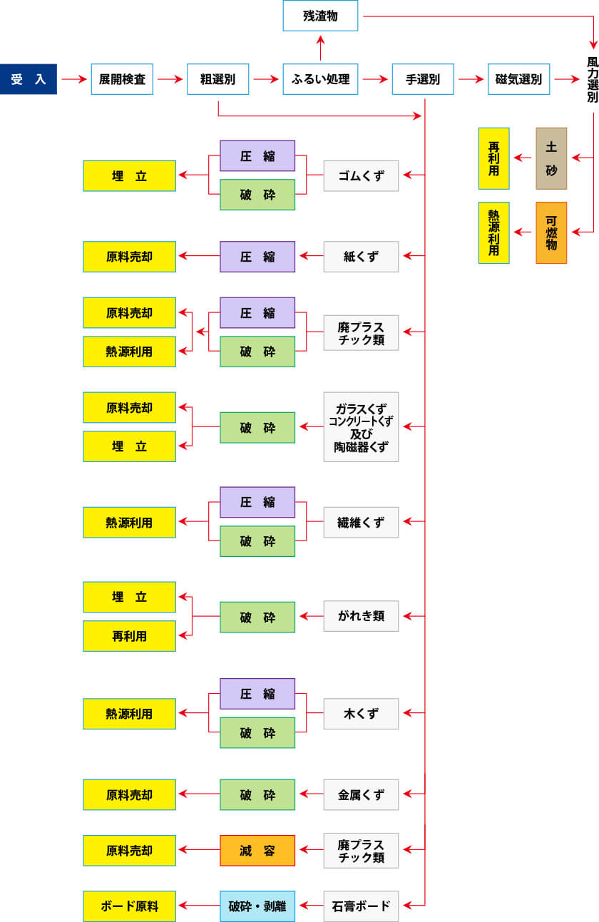 再資源化施設のフロー図